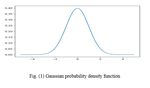 Gaussian probability density function