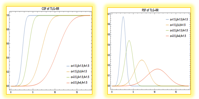 دالة الكثافة الاحتمالية pdf ودالة التوزيع التراكمية cdf  لتوزيع (TLG-RR)