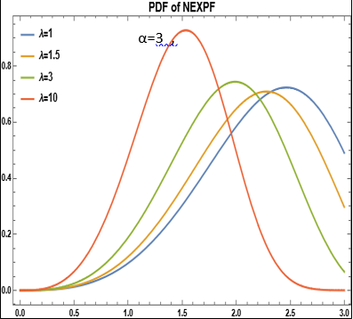 دالة الكثافة الاحتمالية (p.d.f) لتوزيع دالة القوى الموسع الجديد (NEXPF) ولقيم مختلفة لمعلمتي الشكل (β ، λ) بثبات قيمة معلمة القياس(α)