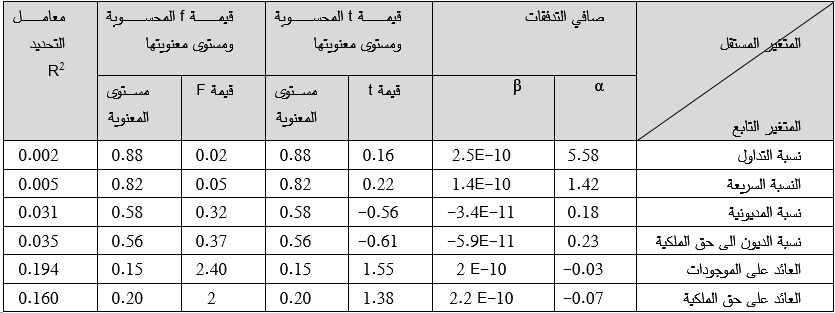 معاملات الانحدار البسيط  لمؤشرات اداء شركة الخياطة الحديثة