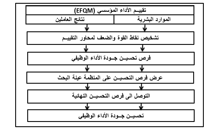 المخطط الاجرائي للبحث