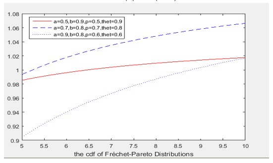 The cdf of Fréchet Pareto Distribution