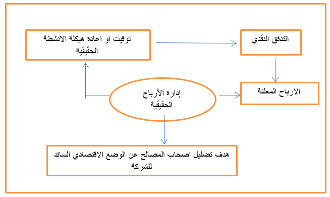 تعريف إدارة الأرباح الحقيقية