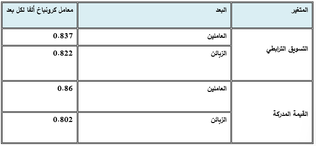 معاملات الثبات لأداة قياس البحث