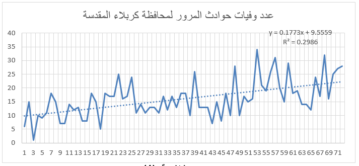 عدد وفيات حوادث المرور لمحافظة كربلاء المقدسة للمدة (2010-2015)