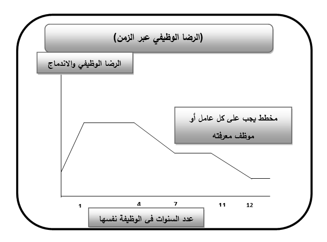 انخفاض الرضا الوظيفي بمرور الوقت في حالة الهضبة