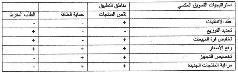 مخطط بياني