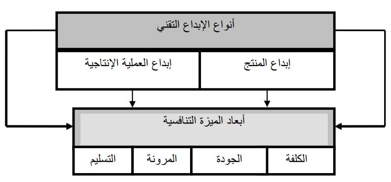 مخطط بياني