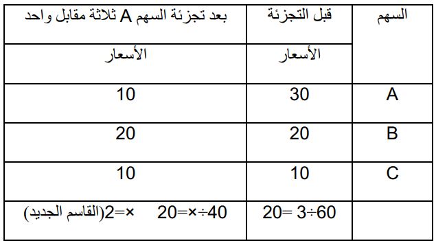 مخطط بياني