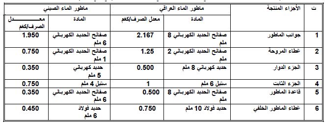 مخطط بياني