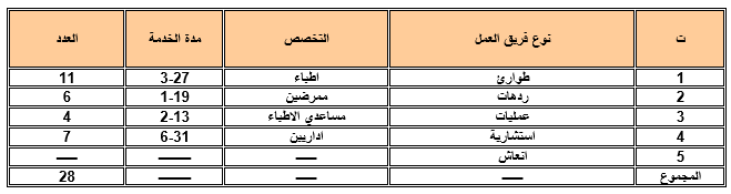 خصائص عينة البحث