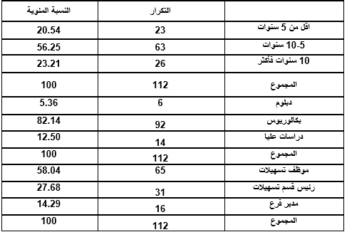 خصائص إفراد عينة الدراسة حسب مجموعة من المتغيرات