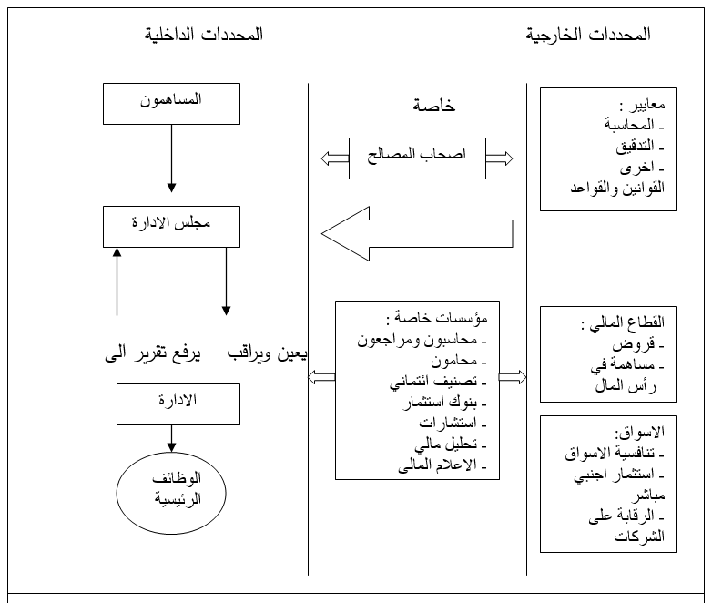 المحددات الخارجية والداخلية للحوكمة