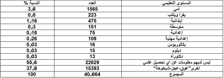 مستوى الفقر على أساس المستوى التعليمي للذكور في محافظة البصرة لعام 2010