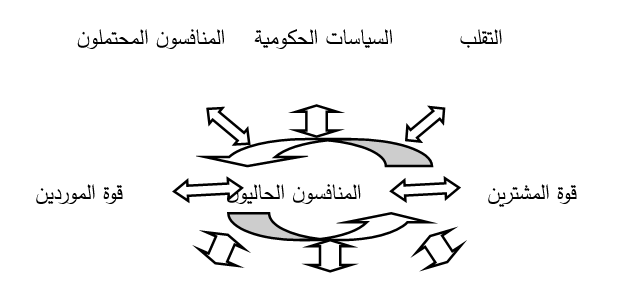 الأنموذج المعدل لتحليل قوى الصناعة