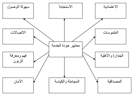 معايير جودة الخدمة المصرسية