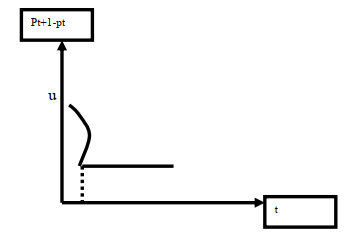 source :Adel abd al kani Mahboob,Lectures in econometric ,phd ,students,1998