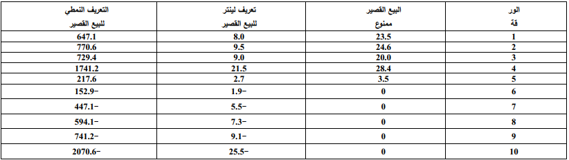 نسب الاستثمار المثلى