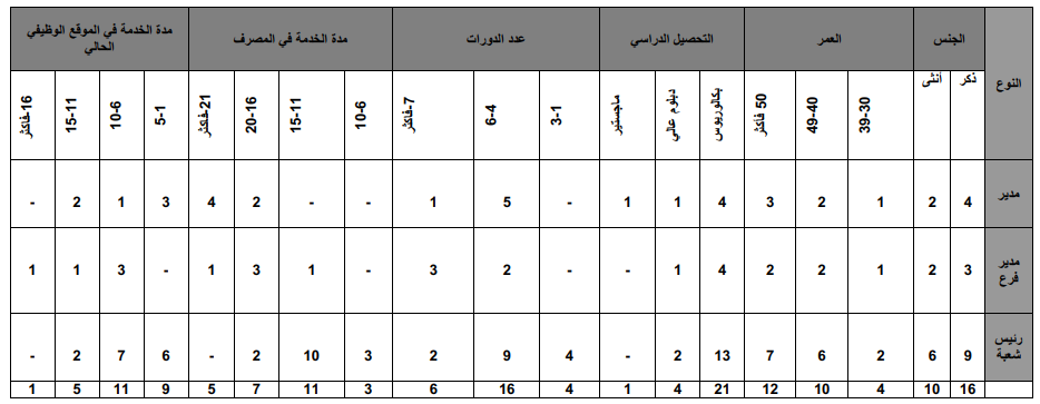 الخصائص الشخصية لعينة البحث