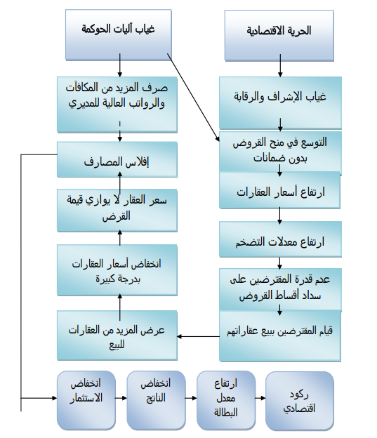 مخطط يوضح الأسباب المؤدية إلى حدوث الأزمة المالية العالمية