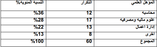 التوزيع النسبي لأفراد عينة الدراسة تبعا لمتخصص العملي