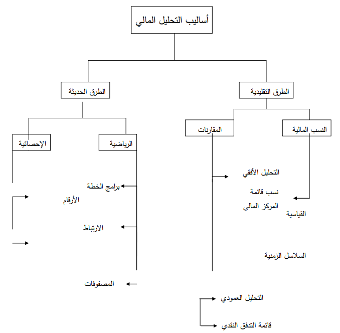 أدوات التحليل المالي