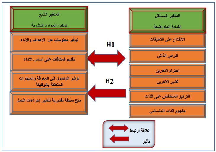 المخطط الفرضي للدراسة