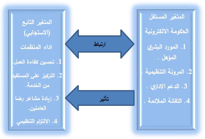 المخطط الفرضي للدراسة